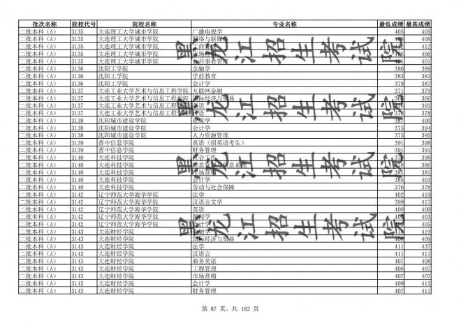 2021年黑龙江全国普通高校分专业录取分数线已发布