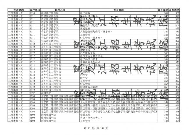 2021年黑龙江全国普通高校分专业录取分数线已发布