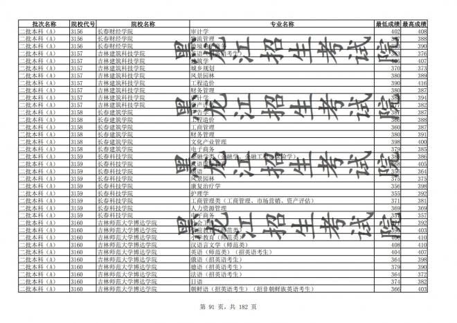 2021年黑龙江全国普通高校分专业录取分数线已发布