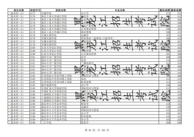 2021年黑龙江全国普通高校分专业录取分数线已发布