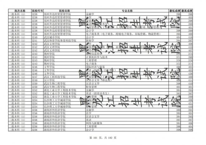 2021年黑龙江全国普通高校分专业录取分数线已发布