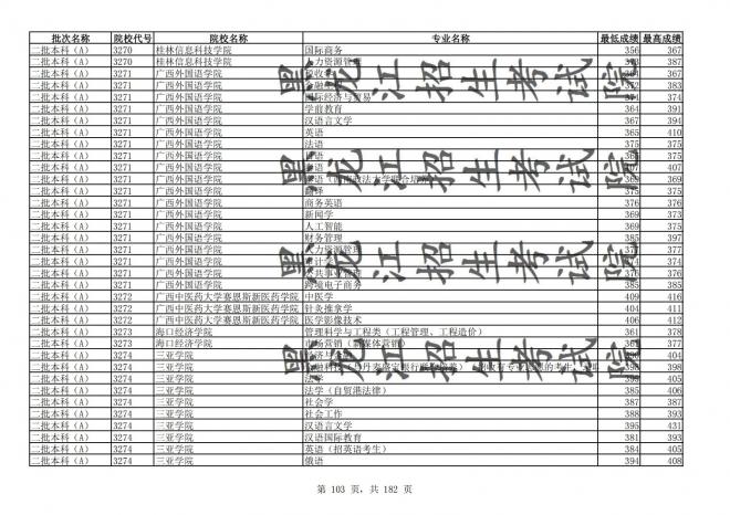 2021年黑龙江全国普通高校分专业录取分数线已发布