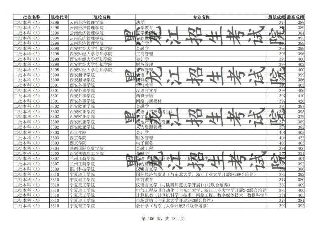 2021年黑龙江全国普通高校分专业录取分数线已发布