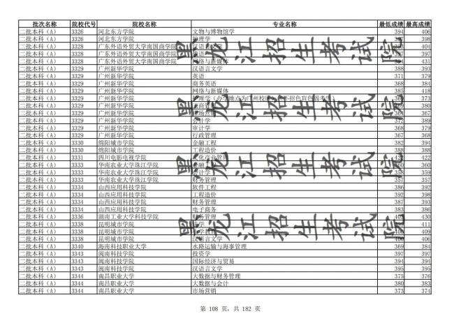 2021年黑龙江全国普通高校分专业录取分数线已发布