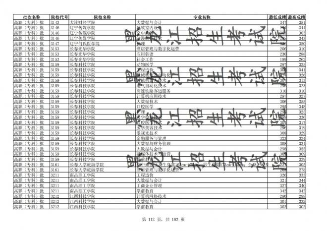 2021年黑龙江全国普通高校分专业录取分数线已发布