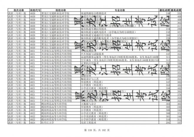 2021年黑龙江全国普通高校分专业录取分数线已发布