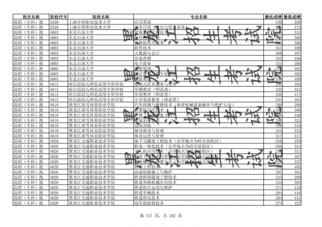 2021年黑龙江全国普通高校分专业录取分数线已发布