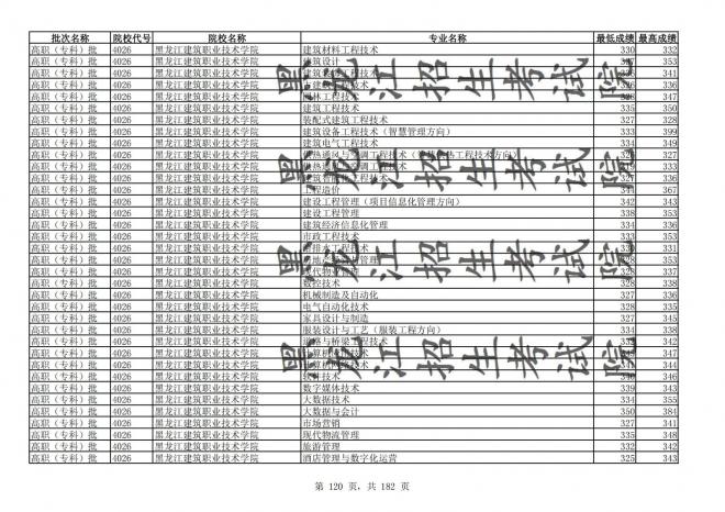 2021年黑龙江全国普通高校分专业录取分数线已发布