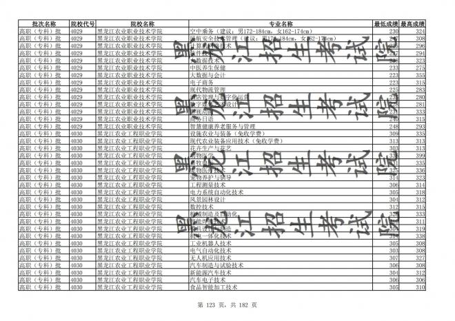 2021年黑龙江全国普通高校分专业录取分数线已发布