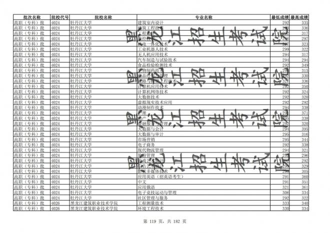 2021年黑龙江全国普通高校分专业录取分数线已发布