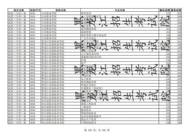 2021年黑龙江全国普通高校分专业录取分数线已发布