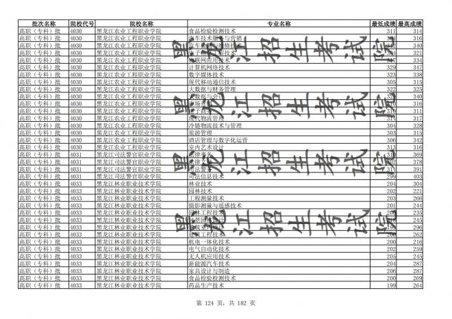 2021年黑龙江全国普通高校分专业录取分数线已发布