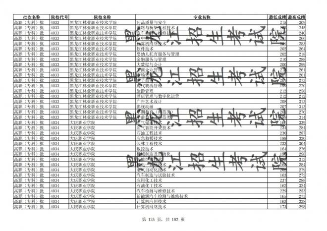 2021年黑龙江全国普通高校分专业录取分数线已发布