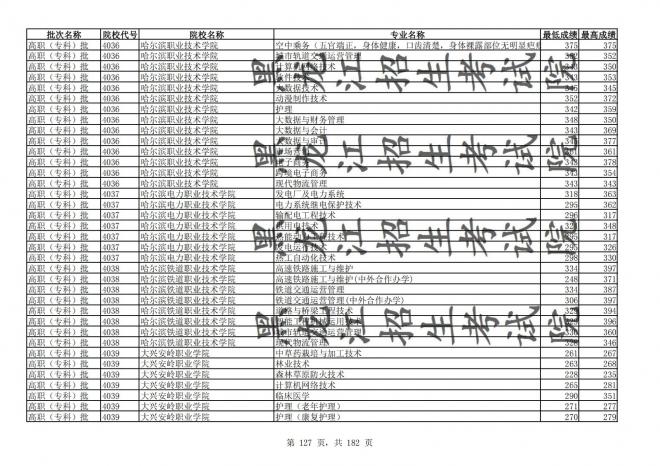 2021年黑龙江全国普通高校分专业录取分数线已发布