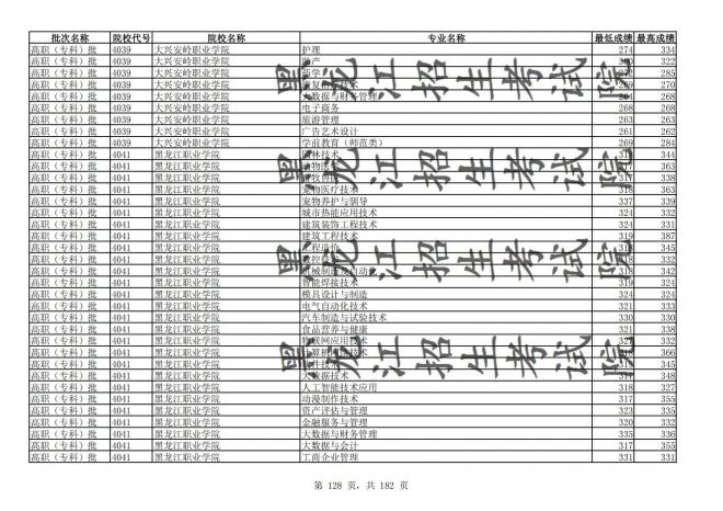 2021年黑龙江全国普通高校分专业录取分数线已发布