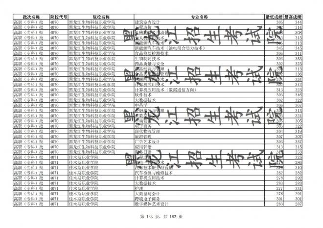 2021年黑龙江全国普通高校分专业录取分数线已发布