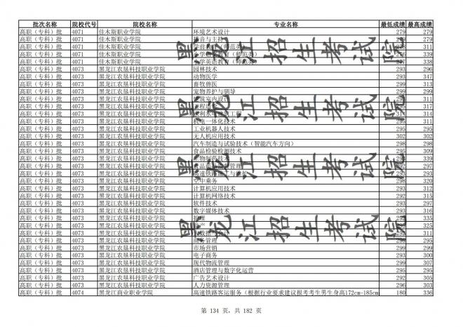 2021年黑龙江全国普通高校分专业录取分数线已发布