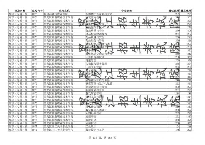 2021年黑龙江全国普通高校分专业录取分数线已发布