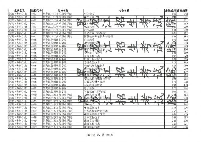 2021年黑龙江全国普通高校分专业录取分数线已发布