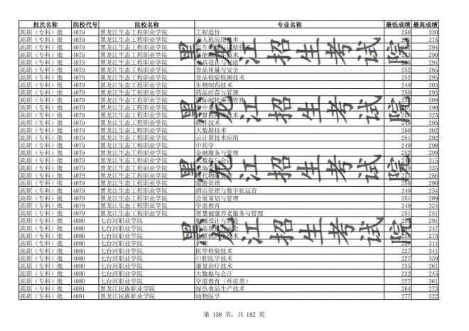 2021年黑龙江全国普通高校分专业录取分数线已发布