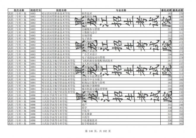 2021年黑龙江全国普通高校分专业录取分数线已发布