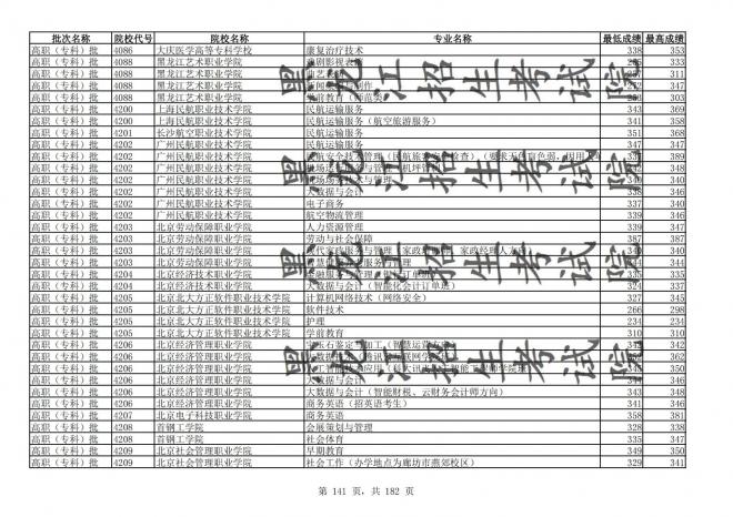 2021年黑龙江全国普通高校分专业录取分数线已发布