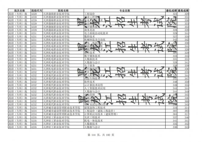 2021年黑龙江全国普通高校分专业录取分数线已发布