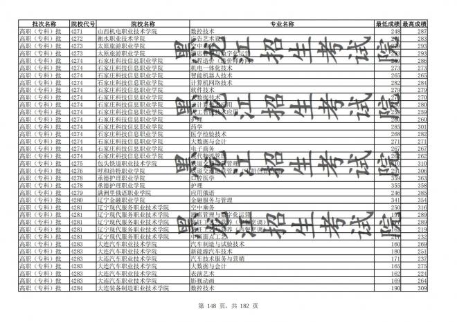 2021年黑龙江全国普通高校分专业录取分数线已发布