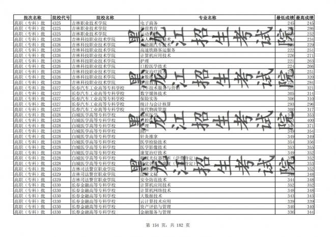 2021年黑龙江全国普通高校分专业录取分数线已发布