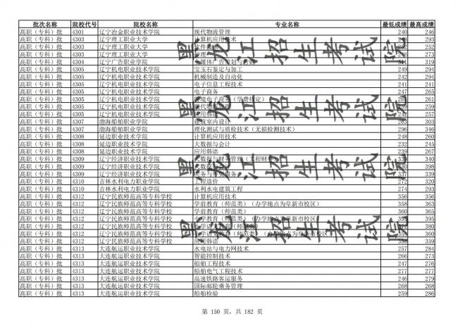 2021年黑龙江全国普通高校分专业录取分数线已发布