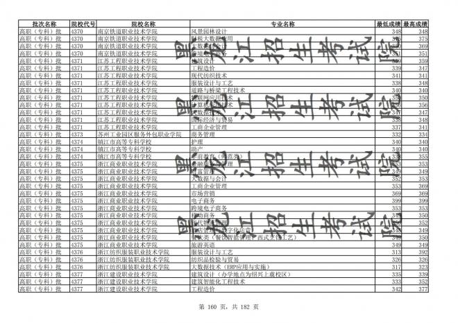 2021年黑龙江全国普通高校分专业录取分数线已发布