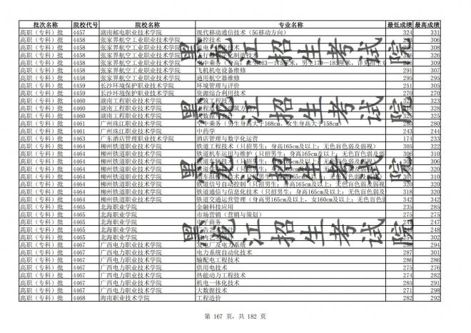 2021年黑龙江全国普通高校分专业录取分数线已发布