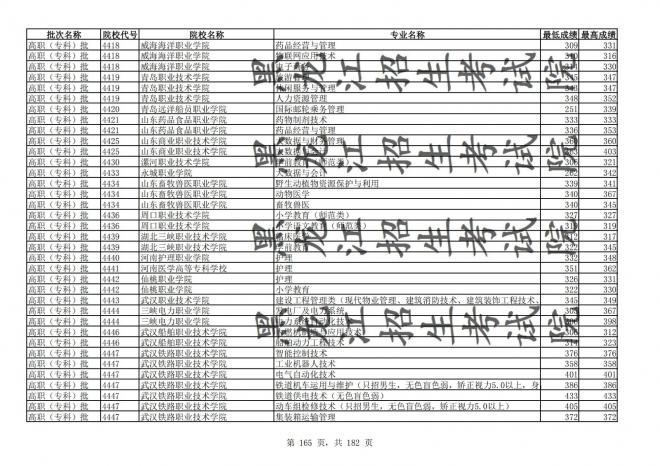 2021年黑龙江全国普通高校分专业录取分数线已发布