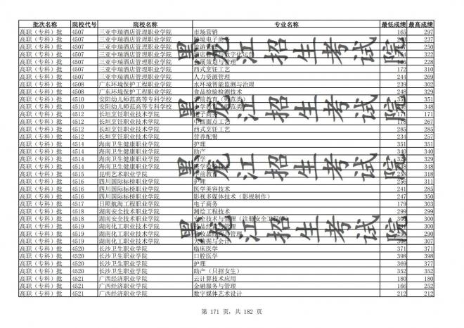 2021年黑龙江全国普通高校分专业录取分数线已发布