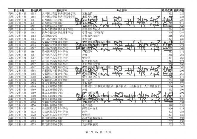 2021年黑龙江全国普通高校分专业录取分数线已发布