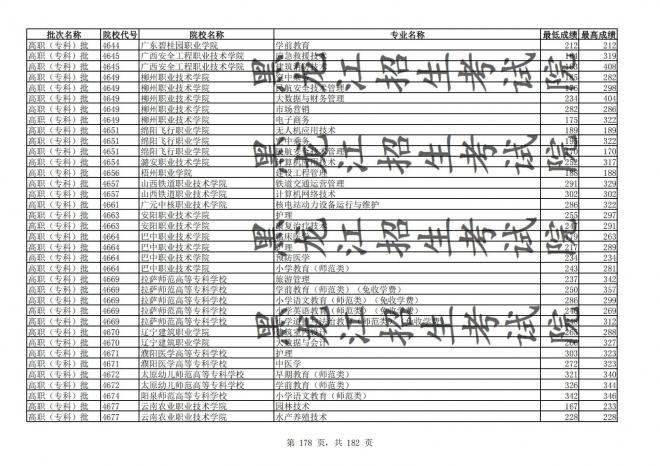 2021年黑龙江全国普通高校分专业录取分数线已发布