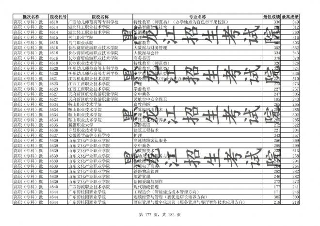 2021年黑龙江全国普通高校分专业录取分数线已发布