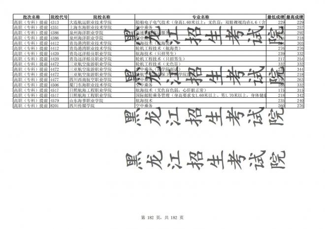 2021年黑龙江全国普通高校分专业录取分数线已发布