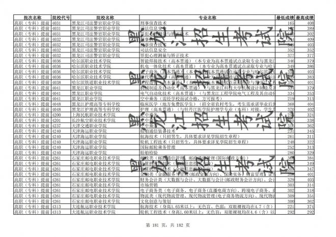 2021年黑龙江全国普通高校分专业录取分数线已发布