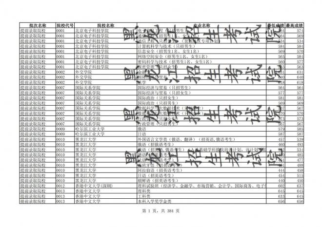 2021年黑龙江全国普通高校分专业录取分数线已发布