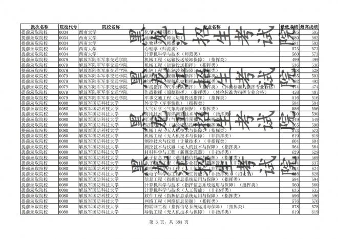 2021年黑龙江全国普通高校分专业录取分数线已发布