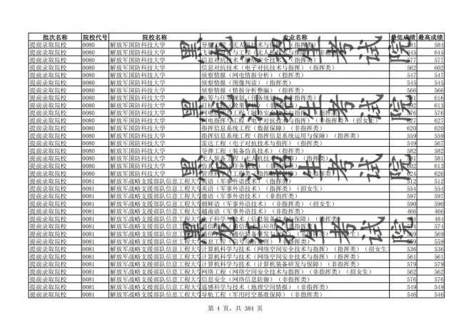 2021年黑龙江全国普通高校分专业录取分数线已发布