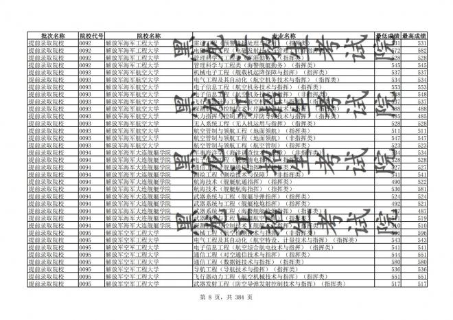 2021年黑龙江全国普通高校分专业录取分数线已发布