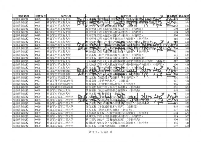 2021年黑龙江全国普通高校分专业录取分数线已发布