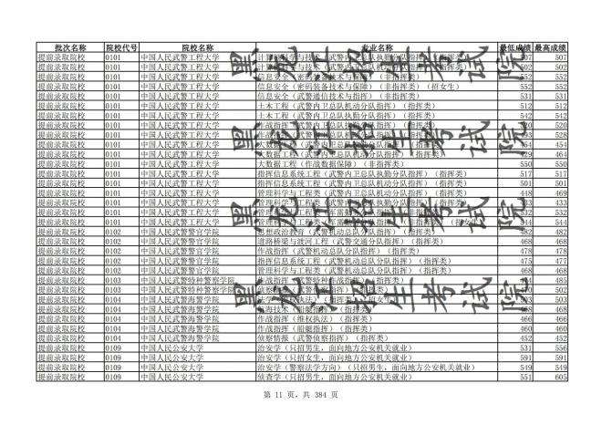 2021年黑龙江全国普通高校分专业录取分数线已发布