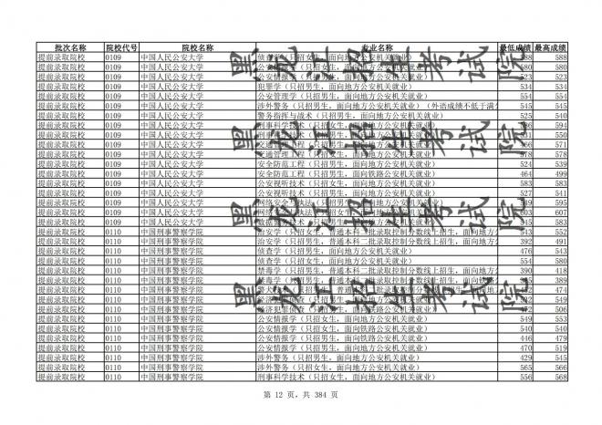 2021年黑龙江全国普通高校分专业录取分数线已发布