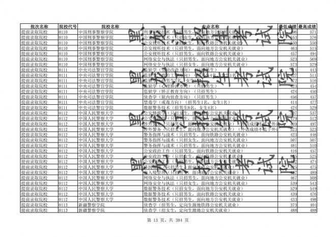 2021年黑龙江全国普通高校分专业录取分数线已发布