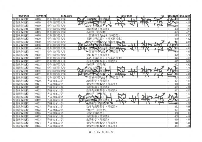 2021年黑龙江全国普通高校分专业录取分数线已发布