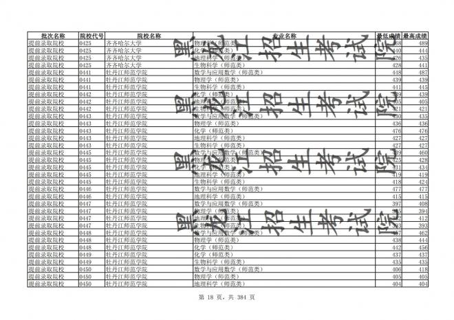 2021年黑龙江全国普通高校分专业录取分数线已发布