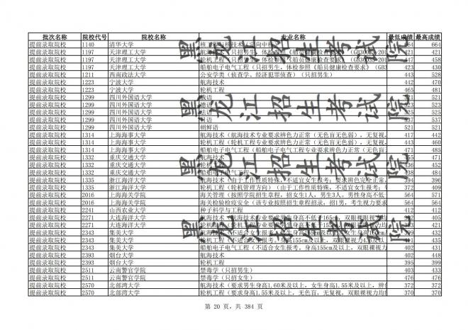 2021年黑龙江全国普通高校分专业录取分数线已发布